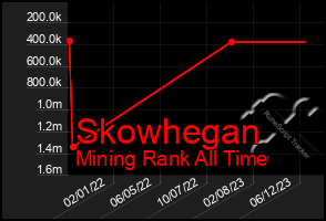 Total Graph of Skowhegan