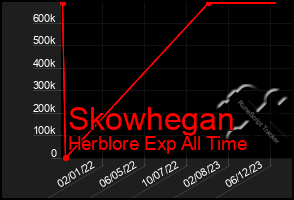 Total Graph of Skowhegan