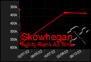 Total Graph of Skowhegan