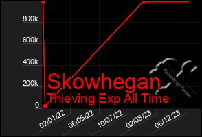 Total Graph of Skowhegan