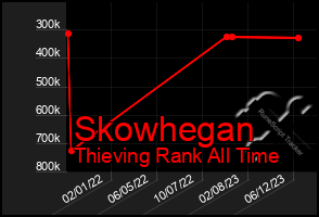 Total Graph of Skowhegan