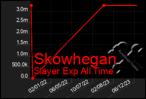 Total Graph of Skowhegan