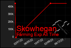 Total Graph of Skowhegan