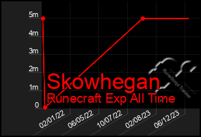 Total Graph of Skowhegan