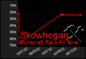 Total Graph of Skowhegan