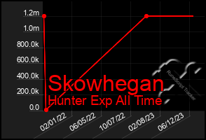 Total Graph of Skowhegan