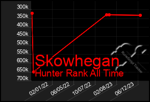 Total Graph of Skowhegan