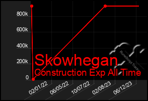 Total Graph of Skowhegan