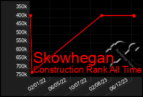 Total Graph of Skowhegan