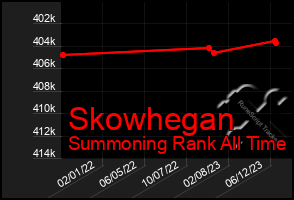 Total Graph of Skowhegan