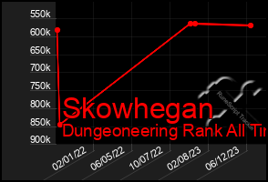 Total Graph of Skowhegan