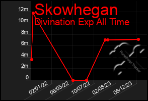 Total Graph of Skowhegan