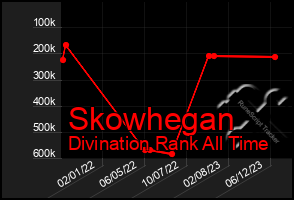 Total Graph of Skowhegan