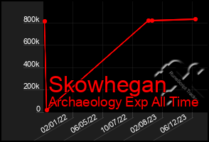 Total Graph of Skowhegan