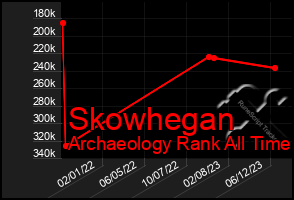 Total Graph of Skowhegan