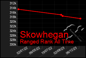 Total Graph of Skowhegan