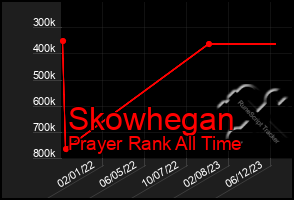 Total Graph of Skowhegan