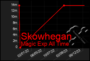 Total Graph of Skowhegan