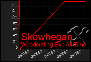 Total Graph of Skowhegan