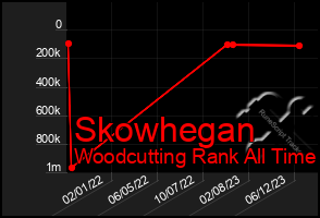 Total Graph of Skowhegan