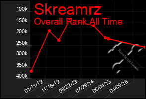 Total Graph of Skreamrz