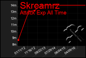 Total Graph of Skreamrz