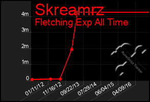 Total Graph of Skreamrz