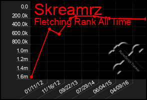 Total Graph of Skreamrz