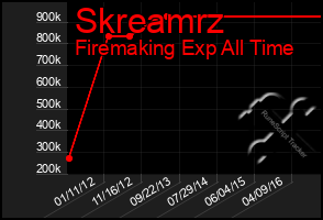 Total Graph of Skreamrz