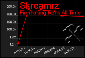 Total Graph of Skreamrz