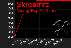 Total Graph of Skreamrz