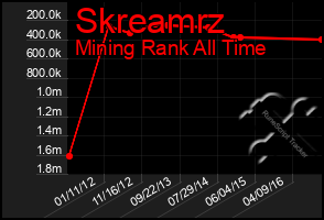 Total Graph of Skreamrz