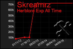 Total Graph of Skreamrz