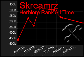 Total Graph of Skreamrz