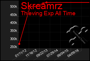 Total Graph of Skreamrz