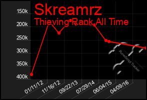 Total Graph of Skreamrz