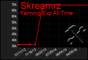 Total Graph of Skreamrz