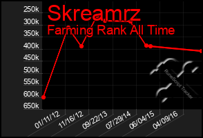 Total Graph of Skreamrz