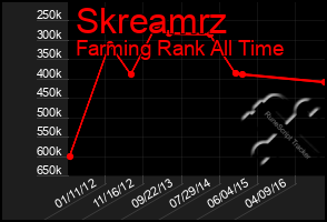 Total Graph of Skreamrz