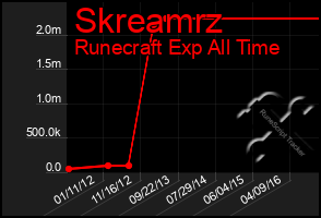 Total Graph of Skreamrz