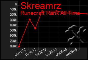 Total Graph of Skreamrz