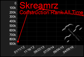 Total Graph of Skreamrz