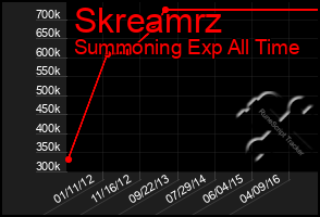 Total Graph of Skreamrz