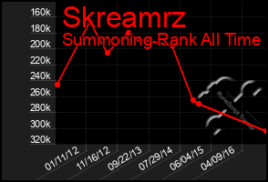 Total Graph of Skreamrz