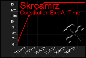 Total Graph of Skreamrz