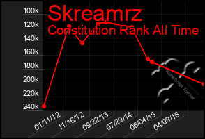 Total Graph of Skreamrz