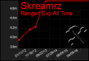 Total Graph of Skreamrz