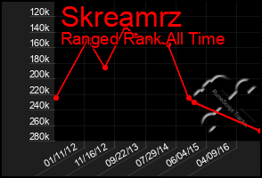 Total Graph of Skreamrz