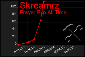 Total Graph of Skreamrz