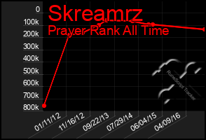 Total Graph of Skreamrz